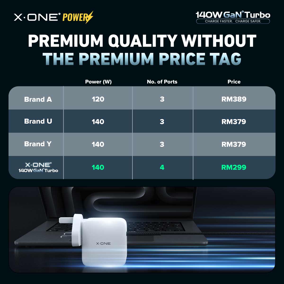 X.Oneยฎ 140W GaN 6 Turbo Ultra Fast Charger (4-Ports)