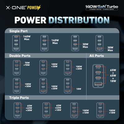 X.One® 140W GaN 6 Turbo Multi-Port Laptop Charger — Power Distribution
